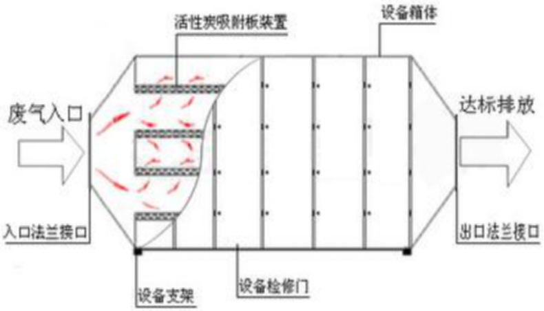 烤漆房活性炭的吸附箱的工作原理？